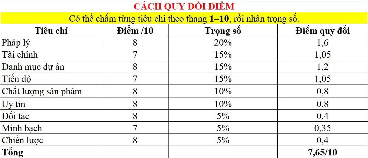 Đánh giá chủ đầu tư Sun Group Đánh giá chủ đầu tư Sun Group