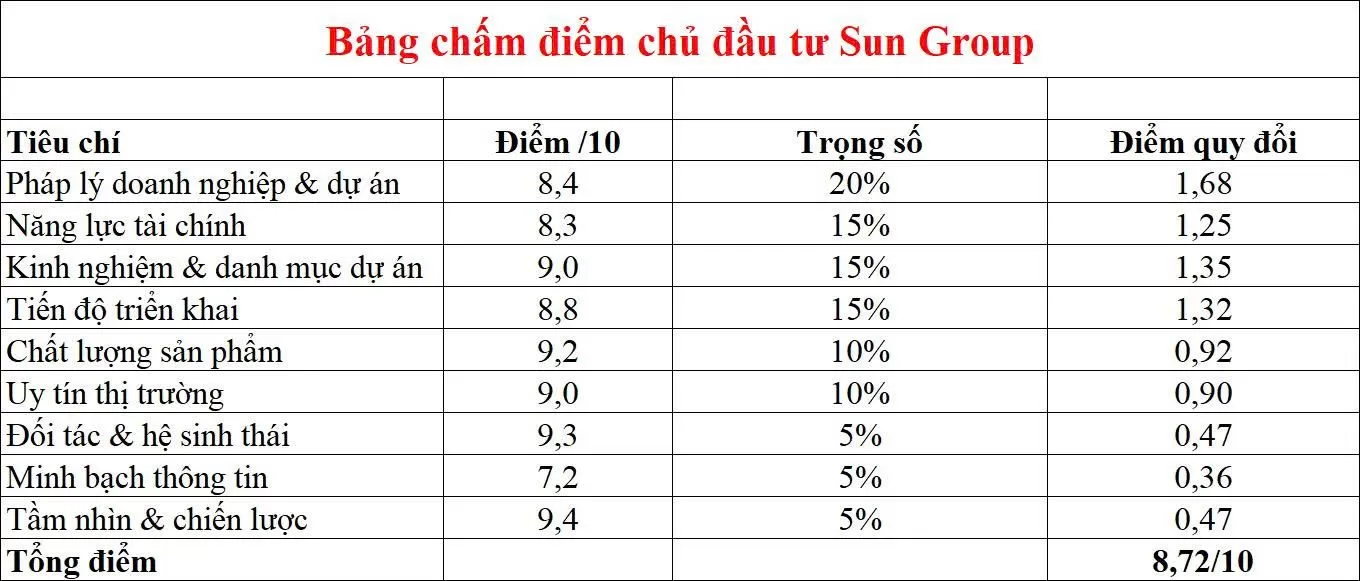 bảng điểm đánh giá chủ đầu tư Sun Group bảng điểm đánh giá chủ đầu tư Sun Group